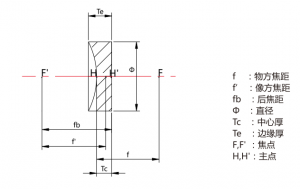 平凹透鏡產品參數(shù)